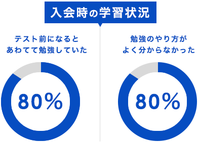 入会時の学習状況